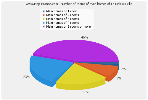 Number of rooms of main homes of Le Malzieu-Ville